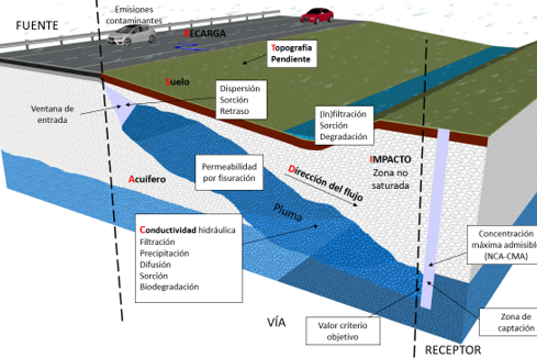 Esquema conceptual de SuDS en carreteras con infiltración y transporte de contaminantes hacia el acuífero