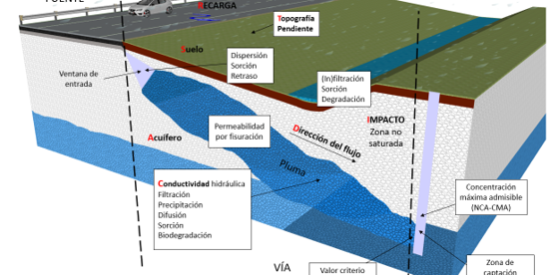 Esquema conceptual de SuDS en carreteras con infiltración y transporte de contaminantes hacia el acuífero