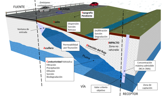 Esquema conceptual de SuDS en carreteras con infiltración y transporte de contaminantes hacia el acuífero